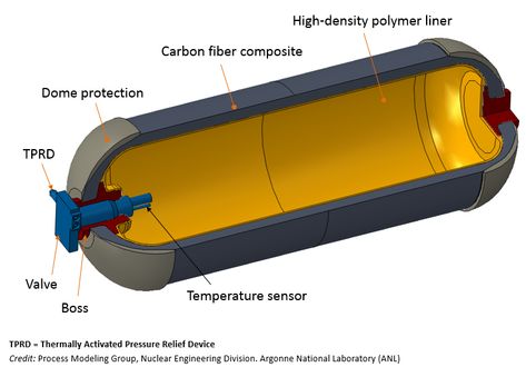 Physical Hydrogen Storage | Department of Energy Nuclear Engineering, Carbon Fiber Composite, Tank Design, Fuel Cell, Low Pressure, Car Storage, Storage System, Carbon Fiber, Physics