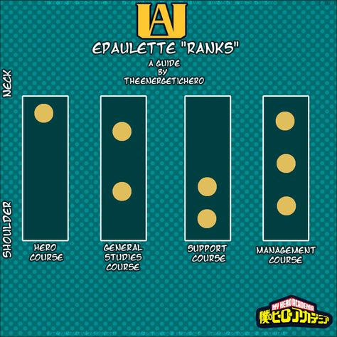 My Hero Academia/Boku no Hero Academia’s U.A. High School Epaulette guide. Ua Training Grounds Mha, Ua Uniform Redesign, Mha Student Uniform, Ua School Uniform, Mha Ua Training Uniform, Mha Hight Chart, Mha Uniform, Mha School Uniform, Ua Uniform Bnha