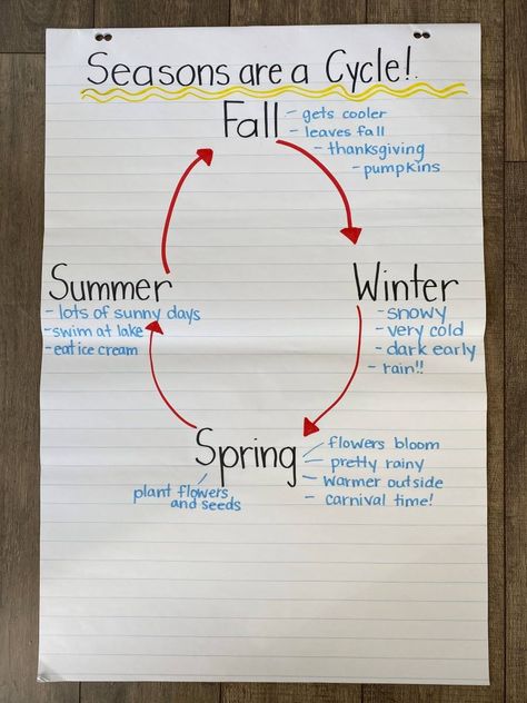 Activities and Experiments About Seasons — Poet Prints Teaching 4 Seasons Activities, Seasons Lessons, Early Spring Flowers, Outside Plants, Seasons Activities, Activities For Kindergarten, Red Hen, Science Ideas, Seasons Change