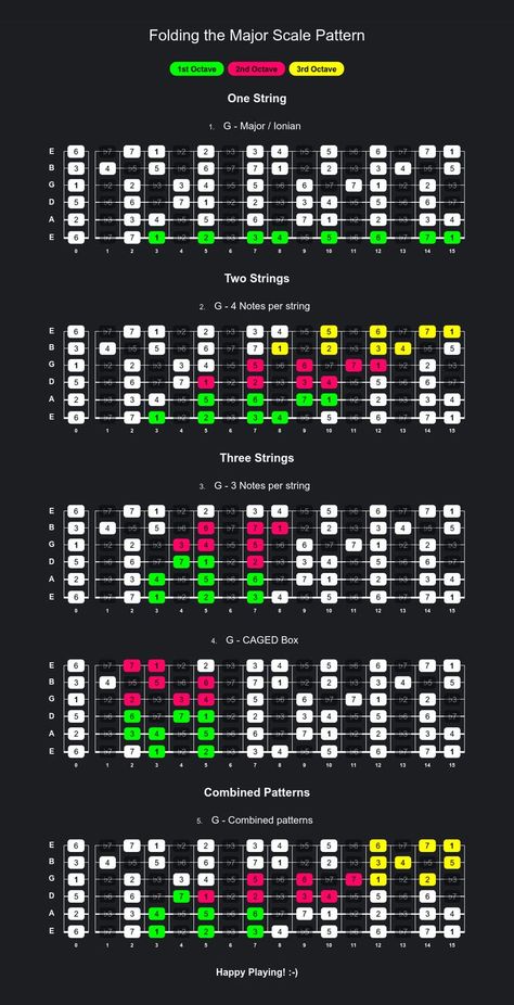 Folding the Major Scale Pattern - How to play the major scale on different string sets on guitar. Blues Guitar Chords, Lead Guitar Lessons, Guitar Scales Charts, Guitar Scale, Ukulele Songs Beginner, Guitar Chords And Scales, Guitar Tabs Acoustic, Learn Guitar Songs, Guitar Chord Progressions