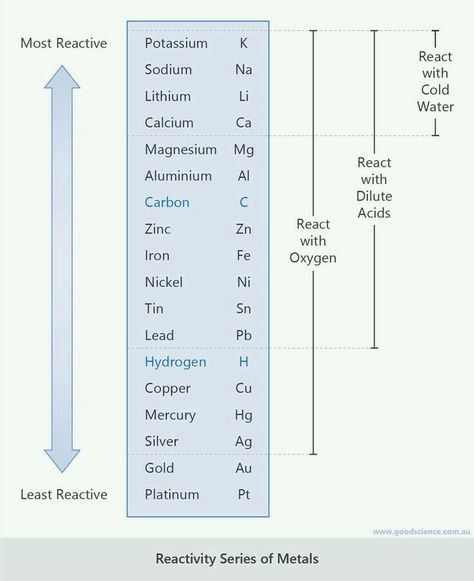 Metal And Non Metal Science, Metals And Non Metals Science, Reactivity Series, Organic Chemistry Study, Gcse Chemistry, Chemistry Study Guide, Chemistry Basics, Study Chemistry, Chemistry Classroom