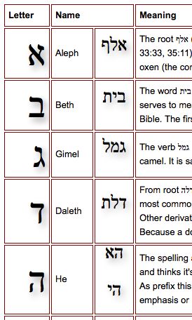 Hebrew alphabet meaning of each letter. Hebrew Alphabet Meaning, Hebrew Letters Meaning, Hebrew Alphabet Letters Learning, Hebrew Alphabet Letters Printable, Hebrew Words And Meanings, Enochian Alphabet, Paleo Hebrew Alphabet, Alphabet Meaning, Ancient Hebrew Alphabet
