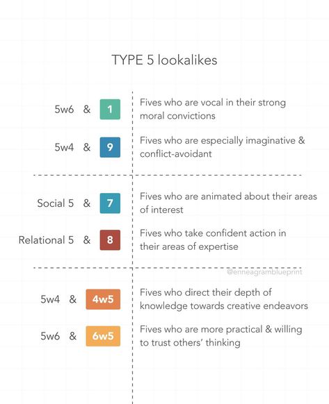 “Lookalikes” refers to the other Enneagram types that can look similar to your own, and which may cause you to mistype. For example, if you’re torn between being a 5 or a 1, you may be a 5 who is especially vocal in their strong moral convictions. Here’s a cheat sheet of common lookalikes for 5s, 6s, and 7s! . . . . . . . . . . #enneagram #enneagramtypes #personalitytypes #mbti #psychology #enneagram5 #enneagram6 #enneagram7 Instinctual Variants, Enneagram Type 7, 7 Enneagram, Enneagram 5, Enneagram Types, In A Nutshell, Cheat Sheet, Cheat Sheets, Personality Types