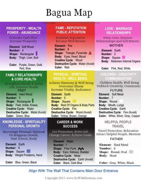 Detailed Feng Shui Bagua Map Feng Shui Habitacion, Feng Shui Map, Casa Feng Shui, Feng Shui Bagua Map, Feng Shui Office, Feng Shui Bagua, Feng Shui Colours, How To Feng Shui Your Home, Bagua Map