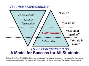 Gradual Release of Responsibility Lesson Organization, Academic Coaching, Teacher Resumes, Gradual Release Of Responsibility, Structured Teaching, Learning Theories, Teacher Leadership, Teacher Development, Literacy Coaching