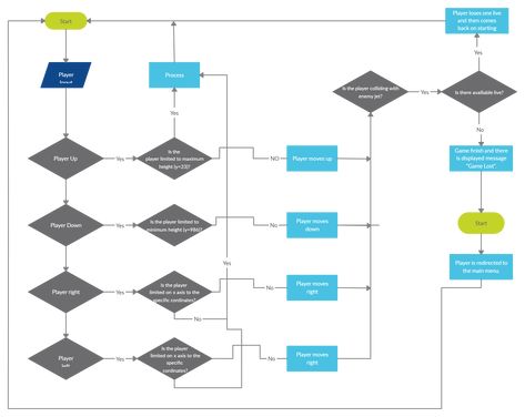 A Flowchart showing Game Maker. You can edit this template and create your own diagram. Creately diagrams can be exported and added to Word, PPT (powerpoint), Excel, Visio or any other document.   #Flowchart #GameMaker #Gaming #Gamer #FlowchartExample Presentation Website, Report Presentation, Game Maker, Flow Design, Flow Chart, White Belt, Sports Photography, Design Model, Game Design