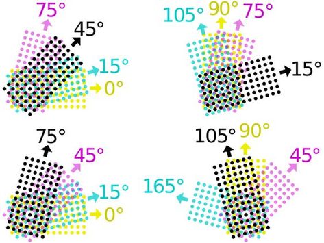 Screen angle - In offset printing, the screen angle is the angle at which the halftones of a separated color is outputted to a lithographic film, hence, printed on final product media. To improve print quality and reduce moiré patterns, the screen for each color is set at a different angle. While the angles depend on how many colors are used and the preference of the press operator, typical CMYK process printing uses any of the following screen angles Halftone Screenprint, Screen Printing Tutorial, Risograph Illustration, Screen Printing Inspiration, Interaktives Design, Screen Printing Supplies, Screen Printing Techniques, Halftone Dots, Riso Print