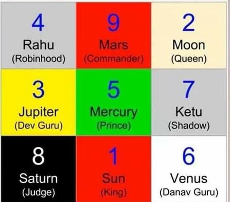 Lo Shu, Daily Lottery Numbers, Vedic Astrology Charts, Biddy Tarot, Numerology Calculation, Jyotish Astrology, Astrology Remedy, Numerology Life Path, Astrology Planets