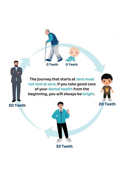 Teeth facts did you know #teethmyth #mythfactteeth #healthyteeth #oralcare Myth And Truth, Myths And Facts, Tooth Whitening, Dental Fun, Dental Facts, Whiter Teeth, Physical Appearance, Dental Hygiene, White Teeth