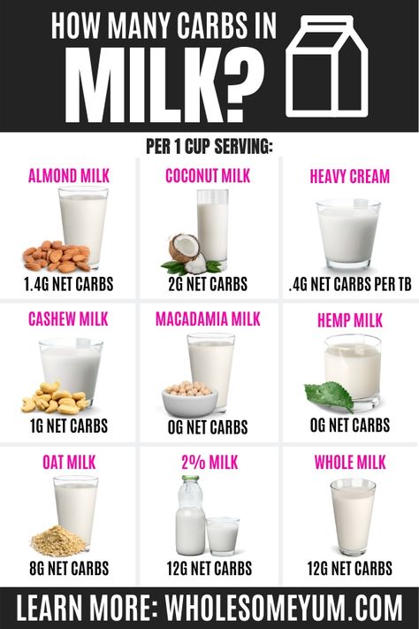 Comparison of carb counts in different types of milk for the keto diet. #wholesomeyum #keto #ketodiet #ketolifestyle #milk #almondmilk #cream #coconutmilk Different Types Of Milk, Keto Milk, Types Of Milk, Low Carb Milk, 500 Calorie, Hemp Milk, Baking Powder Uses, Baking Soda Beauty Uses, Diet Breakfast Recipes