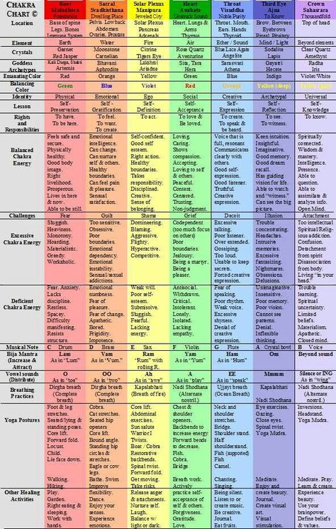 chakras Energy Centers Chakra Healing, Chakra Hz Chart, 12 Chakras Spiritual, Energy Alignment Chart, Chakras And Days Of The Week, Consciousness Chart, Vibrational Scale, What Is Chakra, Chakra Centers