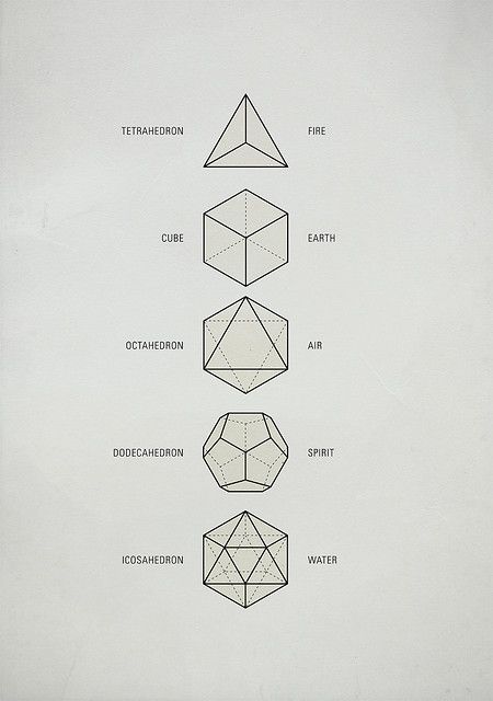 these five Platonic solids are ideal, primal models of crystal patterns that occur throughout the world of minerals in countless variations. These are the only five regular polyhedra, that is, the only five solids made from the same equilateral, equiangular polygons. They are geometrical forms which are said to act as a template from which all life springs. Platonic Solid, Crystal Pattern, 5 Elements, Soyut Sanat Tabloları, Geometry Art, Design Geometric, Geometric Art, Sacred Geometry, Geometric Design