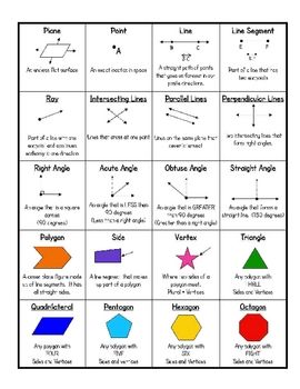 Need a visual aid to help your students learn geometry vocabulary? This infographic includes 25 essential terms with definitions and illustrations. Perfect for 3rd-5th grade Geometry Vocabulary, Rotational Symmetry, Area Perimeter, 2d And 3d Shapes, Math Charts, Math School, Math Strategies, Math Formulas, Studying Math