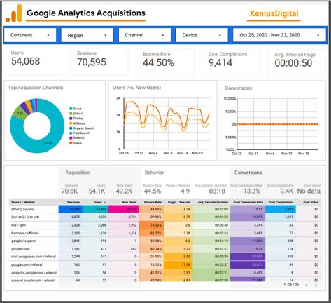 Google Analytics Acquisitons Report built with Google Data Studio Google Studio Dashboard, Dashboard Reports Data Visualization, Excel Report Design, Looker Studio Dashboard, Data Studio Dashboard, Powerbi Dashboard, Google Dashboard, Report Dashboard, Google Data Studio