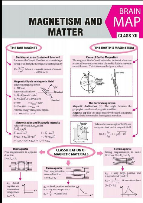 Magnetism and matter concept map Class 12 Physics Mind Maps, Brain Map Class 12 Physics, Magnetism And Matter Notes, Magnetism Notes, Physics Class 12, Brain Map, Organic Chemistry Study, Concept Maps, Chemistry Basics