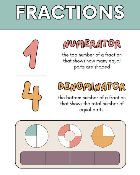 🔢 Fractions Made Easy! 💡 Learn the basics of fractions with this simple breakdown: Numerator: The top number that shows how many parts are shaded. Denominator: The bottom number that shows the total number of parts. Example: 1/4 (One-fourth) means one out of four parts is shaded. Challenge: Can you identify the fractions represented by the shapes at the bottom? Share your answers in the comments! 👇 #fractions #math #learning #education #kids #ontmath #ontariomathcurriculum #mathematics Numerator And Denominator, Math Learning, Math Curriculum, The Basics, How Many, Make It Simple, The Top, Education, Quick Saves