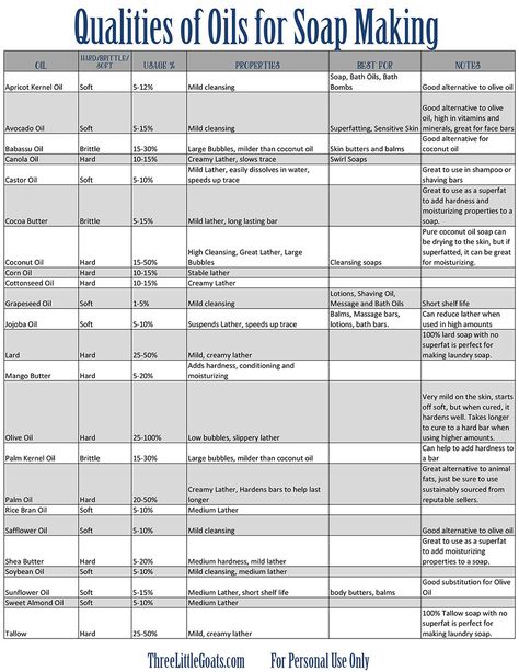 Soap Making Oil Chart, Soap Making Ingredients List, Most Popular Soap Scents, Soap Oils Chart, Soap Recipes With Lye, Soap Making Scents, Soap Making Templates, Natural Soap Scents, Soap Making Business Plan