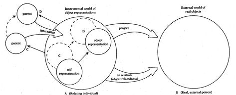 Object Relations Theory Lmft Exam, Object Relations Theory, Social Work Theories, Counseling Techniques, System Map, Play Therapy Techniques, Attachment Theory, Social Thinking, Counseling Psychology