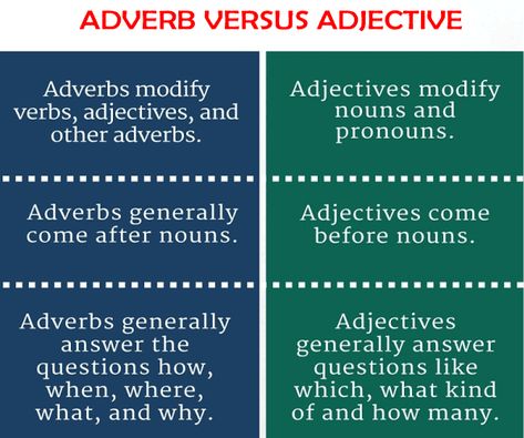 Difference Between Adjective and Adverb - Javatpoint What Is Tense, Adjective And Adverb, Coordinate Adjectives, Eight Parts Of Speech, List Of Adjectives, Relative Clauses, Passive Voice, Reported Speech, Nouns And Pronouns