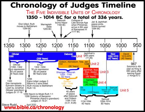 Biblical Maps, Biblical Facts, Book Of Judges, Bible Genealogy, Bible References, Bible Charts, Youth Lessons, Bible Timeline, Bible Books