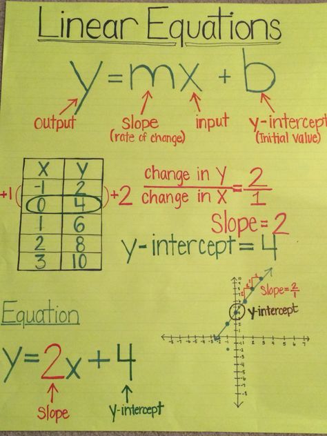 Linear Equations Notes Algebra 1, Linear Functions Notes, Math Notes Linear Equations, Linear Algebra Notes, Liner Equations, Grade 8 Math Notes, College Algebra Notes, Linear Equations Notes, Linear Relations