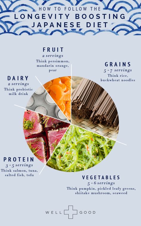 A massive 15-year study shows that the fish- and plant-heavy diet in Japan contributes to the country's longevity. Hormonal Imbalances, Japanese Diet, Kiat Diet, Different Foods, Baking Powder Uses, Resep Diet, Best Diet Plan, Low Fat Diets, Jambalaya