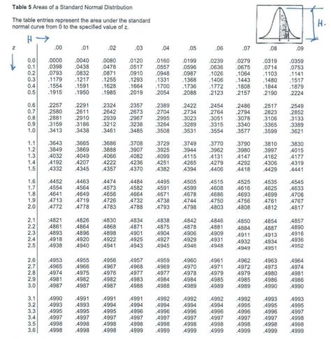 Table 5 Areas of a Standard Normal Distribution The table entries represent the area under the standard normal curve from 0 to the specified value of z. 0000 .0040 0080 .0120 .0160 0398 0438 0199 0239 0279 .0319 .0359 0478 0517 0557 0596 0636 .0675 0714 0753 0.2 0793 .0832 .0871 0910 0948 0987 1026 1064 1103 .1141 0.3 1179 .1217 1255 1293 1331 1368 1406 1443 1480 .1517 0.4 1554159 1628 1664 1700 1736 .1772 1808 1844 1879 0.5 1915 .19501985 2019 2054 2088 2123 .2157 .2190 .2224 2257.22912324 2357 Z Table Statistics, Normal Distribution Table, Statistics Math, Calculate Area, Normal Distribution, Lottery Tips, Math Geometry, Homework Help, Teaching Math