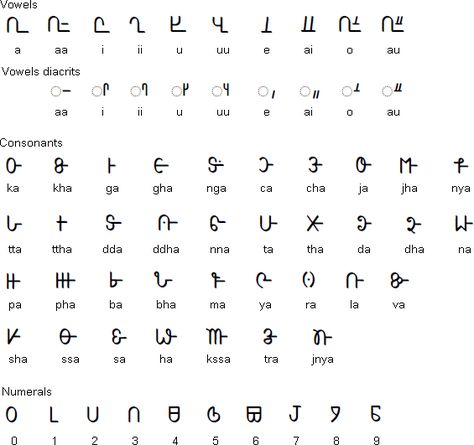 Shorthand Writing, Dravidian Languages, Ancient Alphabets, Aleph Bet, Language Urdu, Learn Korea, Mother Tongue, Language Families, Alphabet Symbols