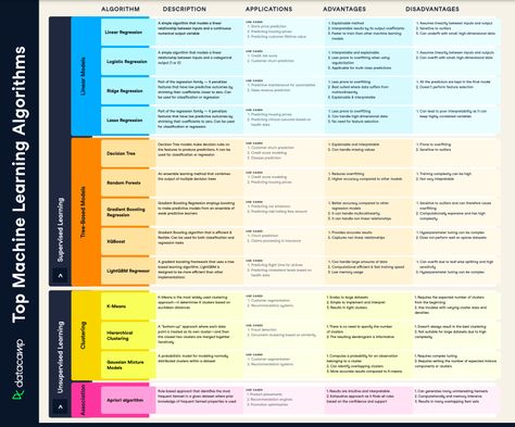 Machine Learning Cheat Sheet Osi Model, Linear Relationships, Supervised Learning, Data Science Learning, Logistic Regression, Linear Regression, Object Oriented Programming, Decision Tree, Research Scientist