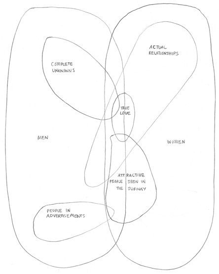 Inspired by the “evolutionary tree diagram” format, Talking Heads vocalist, artist, and writer David Byrne drew numerous tree diagrams meant to “explain” everyday phenomena,… Graphic Design Diagram, Tree Diagram, David Byrne, Creatures Of Comfort, Magic Symbols, Diagram Design, Head Tattoos, Collage Poster, Talking Heads