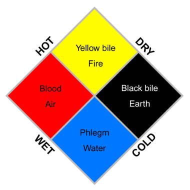 The four body humours Greek Medicine, Black Bile, Word Of The Week, Medicine Book, Body Fluid, Great Inventions, Teaching History, Traditional Medicine, Body Systems