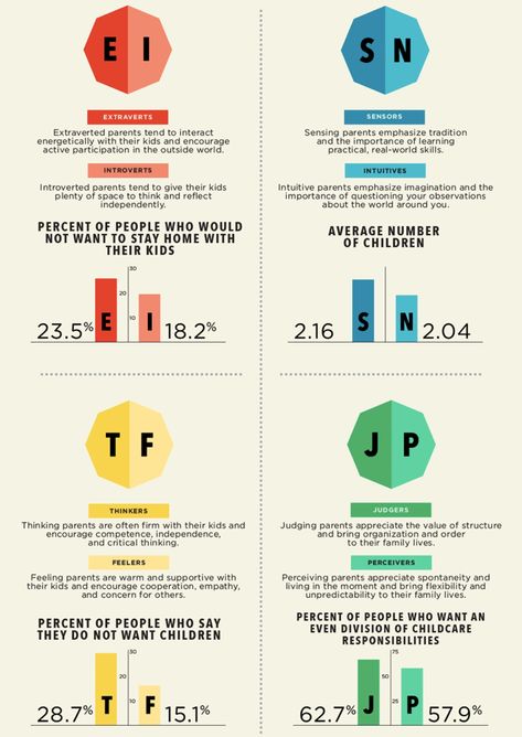 Parenting Infographic, Infj Scorpio, Dream Company, Interesting Infographics, Meyers Briggs, Social Psychology, Personality Tests, Parenting Style, Mbti Relationships