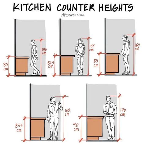 #architecturesight⁣ When designing a kitchen, there are some important rules you should think about. These rules help guide you in creating a good design. ✍️⁣ ⁣ Get your copy now of "The essential guide to architecture and interior designing - Ebook". Link in bio 📚 🔗 ⁣ ⁣ This the “What you'll learn- ⁣⁣⁣ ⁣⁣⁣ ✅Architectural design principles⁣ ⁣⁣⁣ ✅Interior space planning⁣ ⁣⁣⁣ ✅Arrangement of elements in different rooms⁣ ⁣⁣⁣ ✅Tips and tricks⁣⁣⁣ ⁣⁣⁣ ✅and much more ⁣⁣⁣ ⁣⁣⁣ ✔️This book is ideal:⁣ ⁣... Kitchen Design Tips, Robie House, Kitchen Triangle, Designing A Kitchen, Ramp Design, Kitchen Ventilation, Interior Design Principles, House Design Kitchen, Design Principles