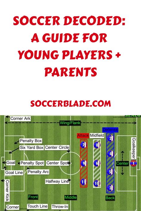 Soccer strategy guide titled "Soccer Decoded: A Guide for Young Players + Parents" from soccerblade.com. Offsides In Soccer, Soccer Rules, Soccer Positions, Penalty Kick, Rules For Kids, Soccer Season, Yellow Cards, The Beautiful Game, Youth Soccer