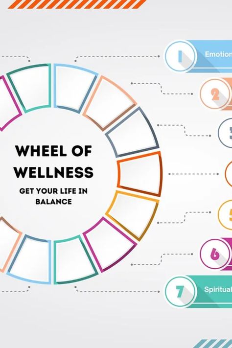 Unlock the secret to your best life with our guide on the Wheel of Wellness! It's time to step into holistic health, mastering mental, physical, and spiritual wellbeing. From nutritious recipes, mindful exercises to daily self-care tips, discover the art of balancing life's dimensions. Come on this transformative journey and experience life in glorious harmony! 8 Dimensions Of Wellness, Mindful Exercises, Wellness Corner, Spiritual Wellbeing, Wellness Wheel, Balance Your Life, Mom Lifestyle, Balance Art, Nutritious Recipes