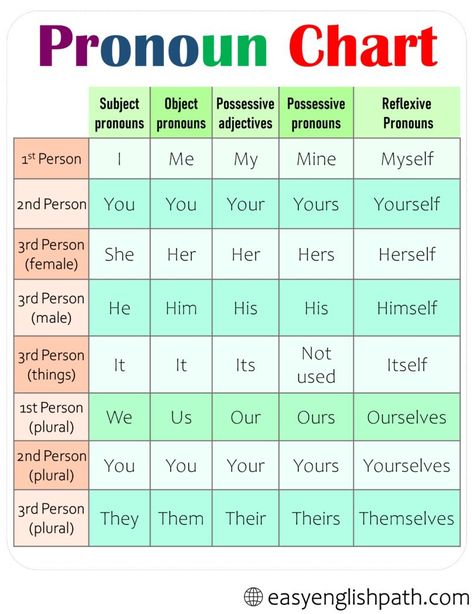 Passive Voice Rules, What Is A Pronoun, Pronoun Chart, Types Of Pronouns, Active And Passive Voice, Subject Object, Main Verbs, Passive Voice, Active Passive