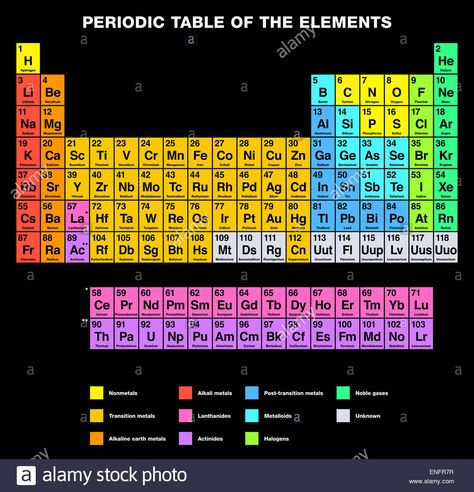 Download this stock image: Periodic Table of the Elements ENGLISH Labeling - ENFR7R from Alamy's library of millions of high resolution stock photos, illustrations and vectors. Nurses Week Quotes, Chemistry Posters, Chemistry Periodic Table, Chemistry Basics, Study Chemistry, Physics Formulas, Chemistry Education, Chemistry Classroom, Periodic Table Of The Elements