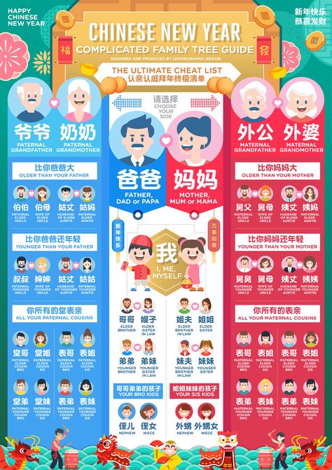 Chinese new year Complicated Family Tree Greeting Guide infographic design - 认亲认戚关系图信息图 Every year a lot of people are under stress addressing their relatives especially the elders. You sure kena scold by them if you call them Auntie or uncle therefore am designing this ultimate cheat list on the Complicated family Tree guide to make your life easier. #infographic #informationdesign #familytree #chinese #cny #cny2021 #chinesenewyear #guide #sg #singapore #singaporean #认亲认戚 #信息图 Guide Infographic, Mandarin Chinese Languages, Chinese Family, Learn Chinese Characters, Bahasa China, Mandarin Lessons, Chinese Language Words, China Language, Mandarin Language