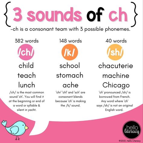 Ch Sound Words, Reading Rules, Phonics Rules Teaching, Phonics Sounds Chart, Ch Sound, Ch Words, Hello Literacy, Learning Phonics, Phonics Posters