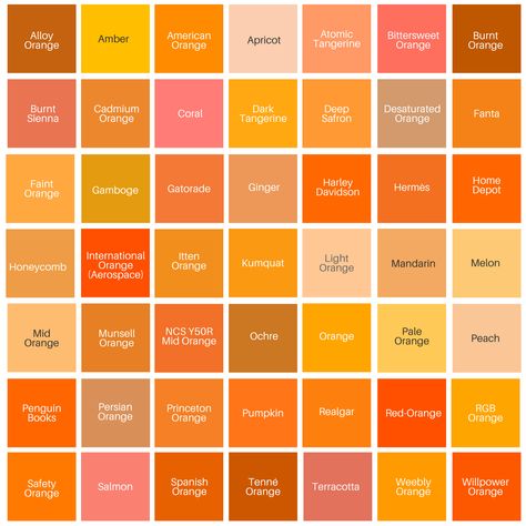 Legendary orange colours. Colour symbolism varies depending on context - orange is associated with joy, sunshine, enthusiasm, creativity & entertainment; transformation (Confucianism) & illumination (Buddhism). Safety orange is the most easily seen colour in dim light, fog & water. Orange has political associations: Protestantism, Dutch Monarchy, Christian democratic political ideology. Orange signals warning & caution.  Orange illustration by Zena O’Connor, PhD © Design Research Associates. Names Of Colors, Color Names Chart, Birth Colors, Color Knowledge, Orange Book, Color Symbolism, Orange Color Palettes, Color Palette Challenge, Color Schemes Colour Palettes