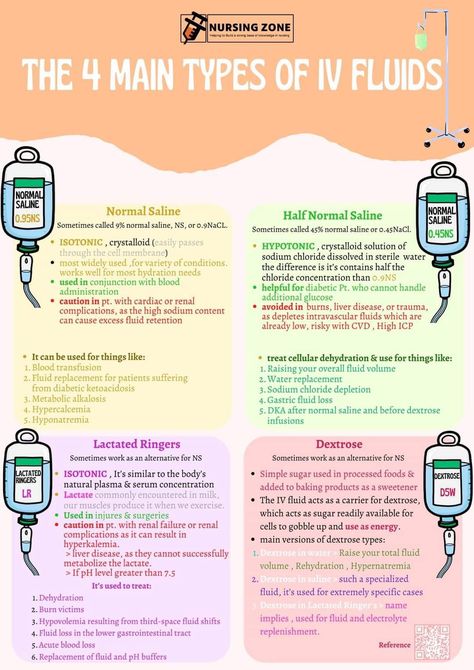 Iv Fluids Nursing, Fluids Nursing, Types Of Iv Fluids, Nursing Iv, Iv Fluids, Nutrition Science, Biomedical Science, Emergency Medicine, Cell Membrane