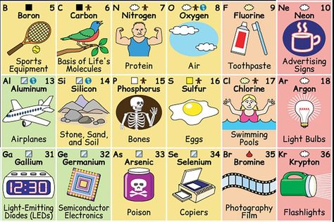 01-This-“Periodic-Table”-Shows-How-Each-Element-Plays-a-Part-in-Our-Daily-Lives-©-2005-2016-Keith-Enevoldsen-elements.wlonk.com-CC-BY-SA-4.0 Diy Fireworks, Periodic Table Art, Periodic Chart, Sermon Illustrations, Periodic Table Of The Elements, Science Learning, Animal Adaptations, Teaching Chemistry, Chemistry Class