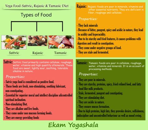 Types of Food - Sattvic, Rajasic & Tamasic  Ekam Yogashala  #yogicdiet #food #foodinayurveda #yogafood #yogateacher #ayurveda #yogateachertraining Sattvic Diet Plan, Sattvic Food, Sattvic Diet, Yogic Diet, Health Infographic, Human Skeleton Anatomy, Yoga Food, Diet Rules, Quotes Meditation