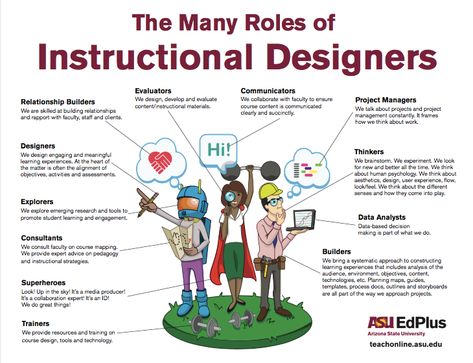 Instructional Design Templates, E-learning Design, Elearning Design, Train The Trainer, Interactive Classroom, Human Centered Design, Curriculum Design, Instructional Technology, Jobs For Teachers