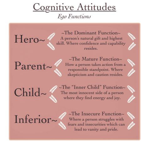 The cognitive attitudes of the ego functions according to Jungian analytical psychology. #mbti #myersbriggstypeindicator #16personalities #carljung #psychology #personality #cognitiveattitudes #foursidesofthemind #jungiananalyticalpsychology C.S. Joseph Enfp Cognitive Functions, Mbti Cognitive Functions, Infp Facts, Cognitive Functions Mbti, Analytical Psychology, Mbti Functions, Big Five Personality Traits, Learning Psychology, Philosophy Theories