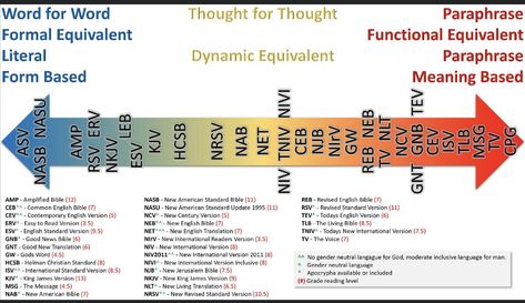 Bible Translations Chart, Bible Infographics, Blue Bible, What Do You Hear, Diagram Chart, New American Standard Bible, Amplified Bible, Comparison Chart, Bible Translations