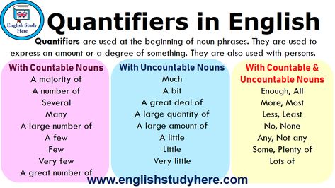 https://englishstudyhere.com/grammar/quantifiers-in-english/ Definition Of All Tenses, Quantifiers Grammar, Determiners Chart, Many Much Grammar, Determiners Grammar Chart, Direct And Indirect Speech, Indirect Speech, Common Grammar Mistakes, Uncountable Nouns