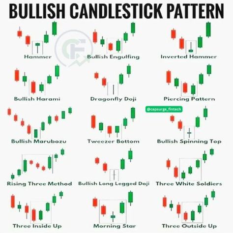 BULLISH CANDLESTICK PATTERN Hammer Bullish Engulfing Inverted Hammer Bullish Harami Dragonfly Doji Piercing Pattern capsurge fintech + Bullish Marubozu Tweezer Bottom Bullish Spinning Top Rising Three Method Bullish Long Legged Doji Three White Soldiers Three Inside Up Morning Star Three Outside Up Bullish Candlestick Patterns, Candlestick Pattern, Candlestick Patterns, Spinning Top, Morning Star, Money Bag, Long Legs, Spinning, The Outsiders