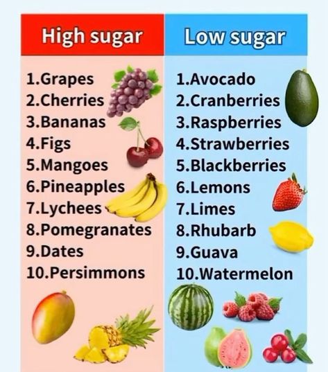 high and low - sugar Low Sugar Fruits, Sugar Recipes, Food Health Benefits, Blood Sugar Diet, Male Fertility, Health Knowledge, Natural Health Remedies, Handsome Man, Food Facts