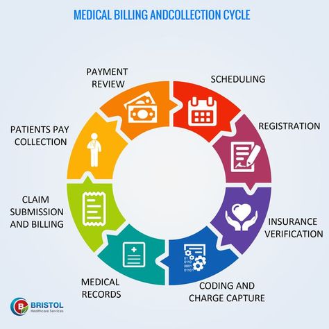 healthcare mangement | 1000+ images about Revenue Cycle Management on Pinterest | Bristol, It ... Medical Coding Cheat Sheet, Medical Practice Management, Medical Projects, Health And Safety Poster, Health Information Management, Coding Jobs, Medical Sales, Revenue Cycle Management, Medical Business